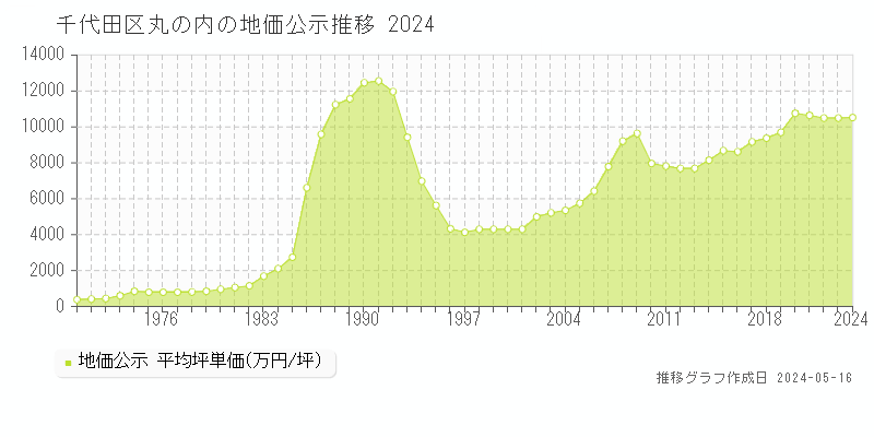 千代田区丸の内の地価公示推移グラフ 