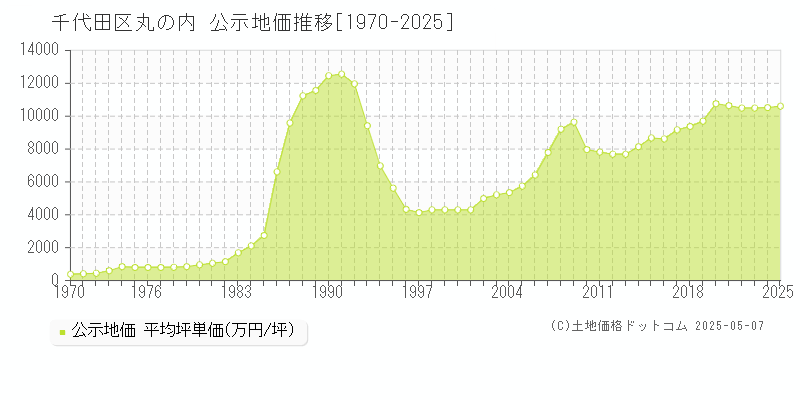 丸の内(千代田区)の公示地価推移グラフ(坪単価)[1970-2025年]