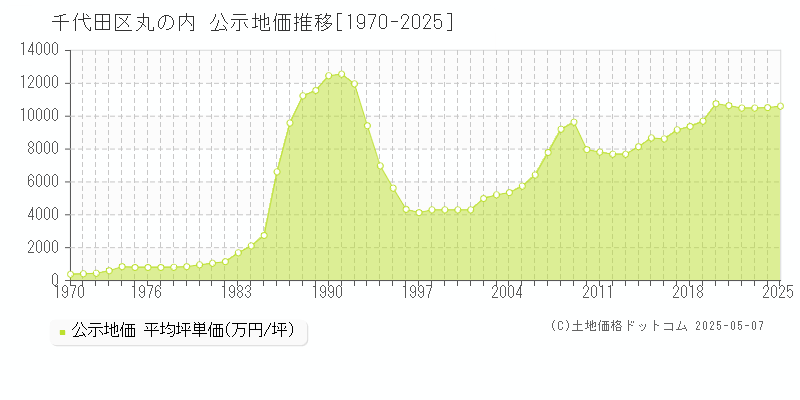 千代田区丸の内の地価公示推移グラフ 