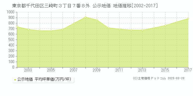 東京都千代田区三崎町３丁目７番８外 公示地価 地価推移[2002-2017]