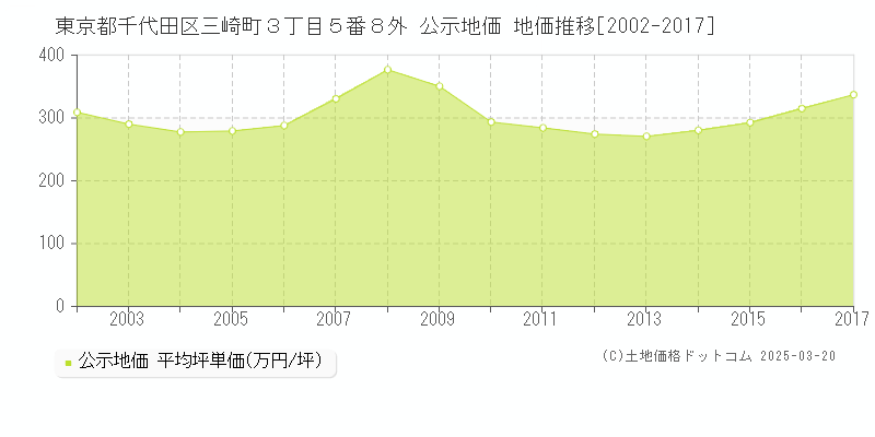 東京都千代田区三崎町３丁目５番８外 公示地価 地価推移[2002-2017]