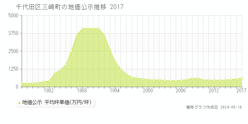 千代田区三崎町の地価公示推移グラフ 