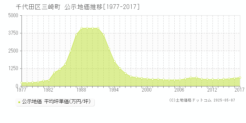 三崎町(千代田区)の公示地価推移グラフ(坪単価)[1977-2017年]