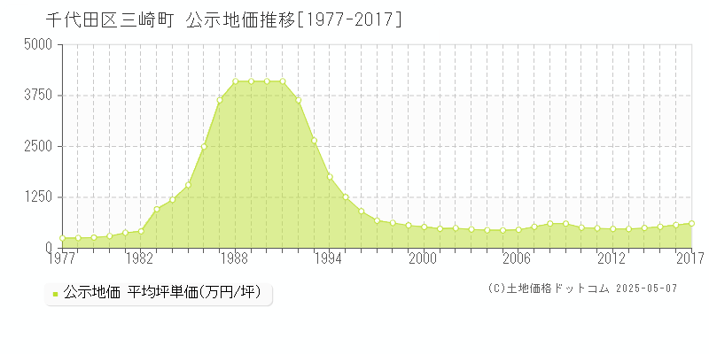 千代田区三崎町の地価公示推移グラフ 