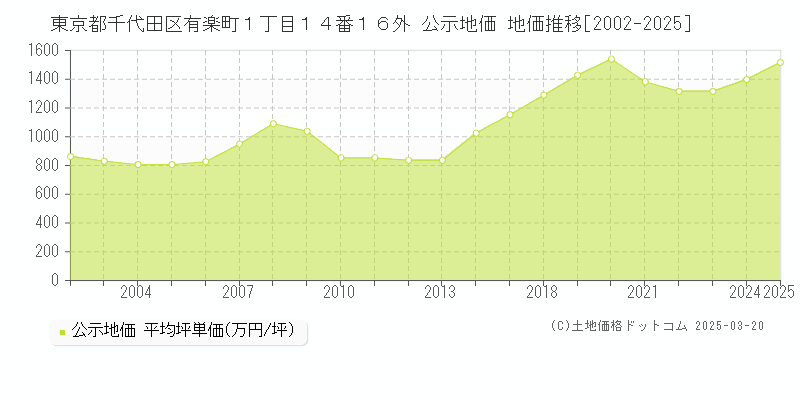 東京都千代田区有楽町１丁目１４番１６外 公示地価 地価推移[2002-2025]