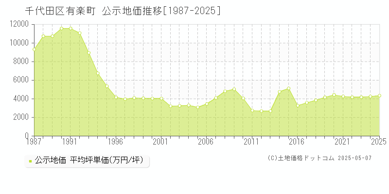有楽町(千代田区)の公示地価推移グラフ(坪単価)[1987-2025年]