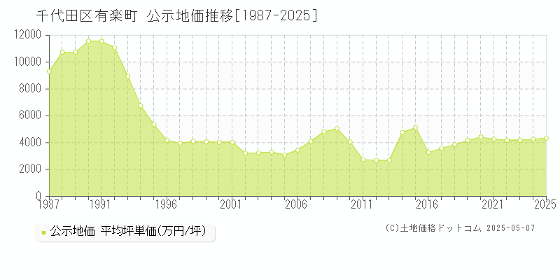 千代田区有楽町の地価公示推移グラフ 