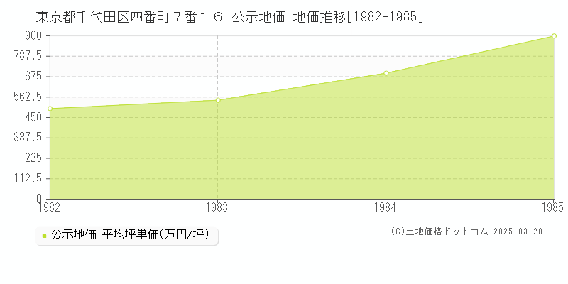 東京都千代田区四番町７番１６ 公示地価 地価推移[1982-1985]