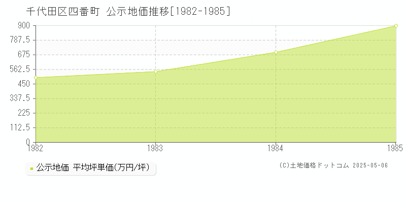 四番町(千代田区)の公示地価推移グラフ(坪単価)[1982-1985年]