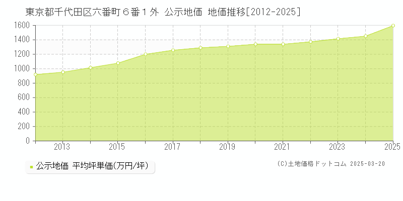 東京都千代田区六番町６番１外 公示地価 地価推移[2012-2025]