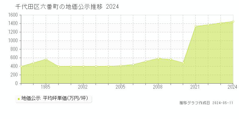 千代田区六番町の地価公示推移グラフ 