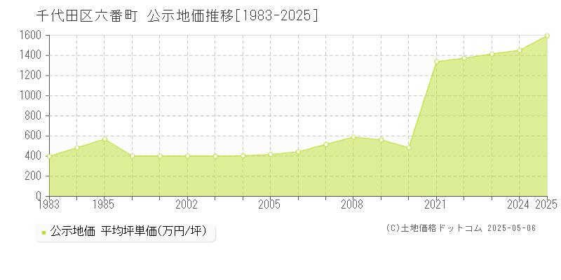 六番町(千代田区)の公示地価推移グラフ(坪単価)[1983-2025年]