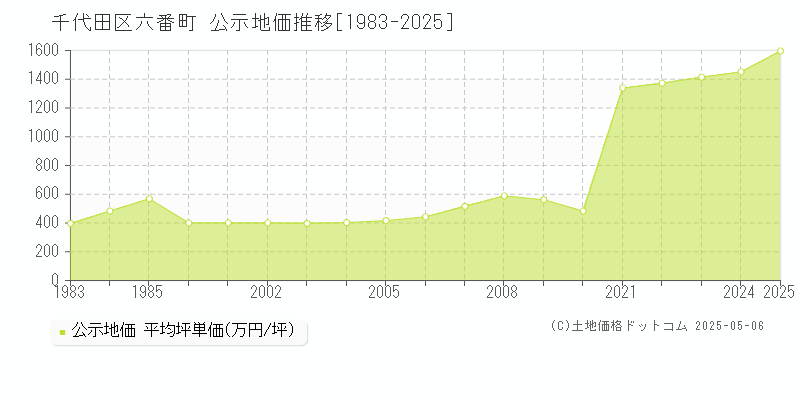 千代田区六番町の地価公示推移グラフ 