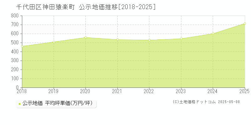 神田猿楽町(千代田区)の公示地価推移グラフ(坪単価)[2018-2025年]