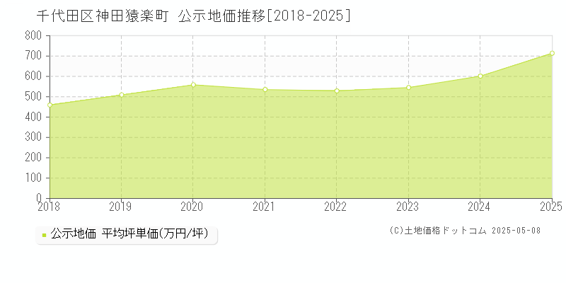 千代田区神田猿楽町の地価公示推移グラフ 