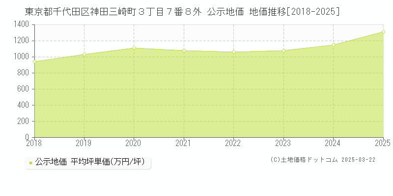 東京都千代田区神田三崎町３丁目７番８外 公示地価 地価推移[2018-2025]