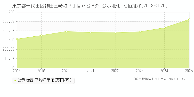 東京都千代田区神田三崎町３丁目５番８外 公示地価 地価推移[2018-2025]