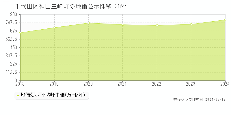 千代田区神田三崎町の地価公示推移グラフ 