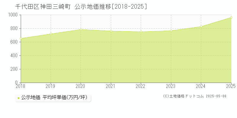神田三崎町(千代田区)の公示地価推移グラフ(坪単価)[2018-2025年]