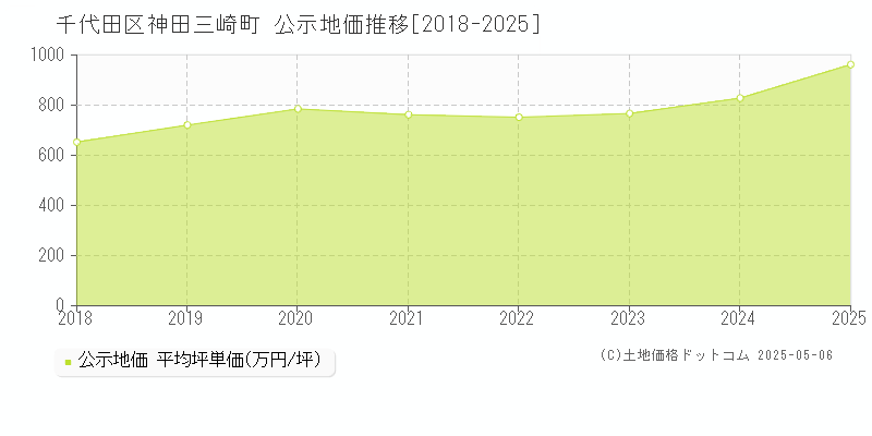 千代田区神田三崎町の地価公示推移グラフ 