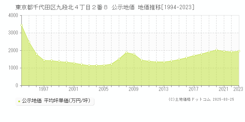 東京都千代田区九段北４丁目２番８ 公示地価 地価推移[1994-2023]