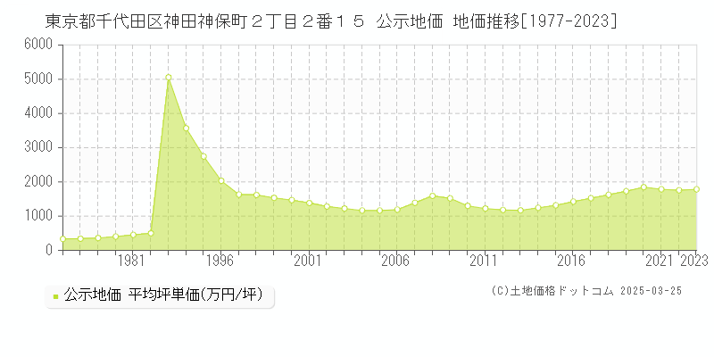 東京都千代田区神田神保町２丁目２番１５ 公示地価 地価推移[1977-2023]