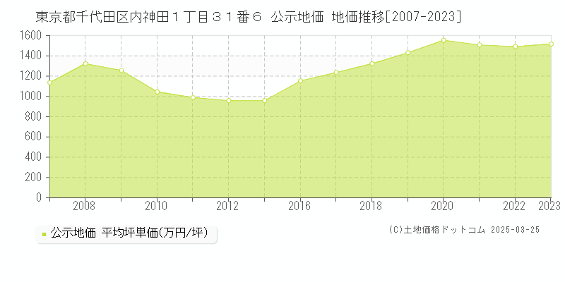 東京都千代田区内神田１丁目３１番６ 公示地価 地価推移[2007-2023]