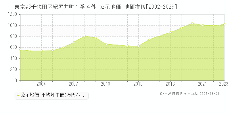 東京都千代田区紀尾井町１番４外 公示地価 地価推移[2002-2023]