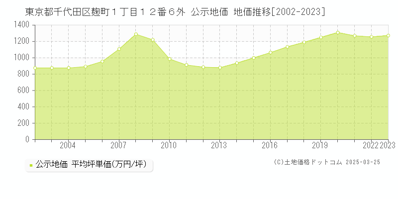 東京都千代田区麹町１丁目１２番６外 公示地価 地価推移[2002-2023]