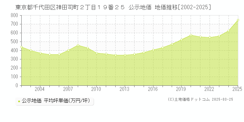 東京都千代田区神田司町２丁目１９番２５ 公示地価 地価推移[2002-2023]