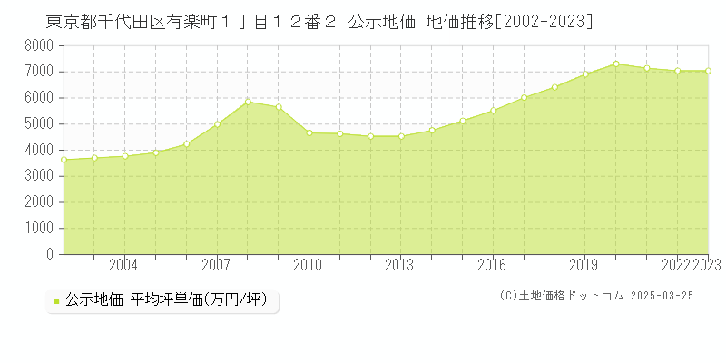 東京都千代田区有楽町１丁目１２番２ 公示地価 地価推移[2002-2023]