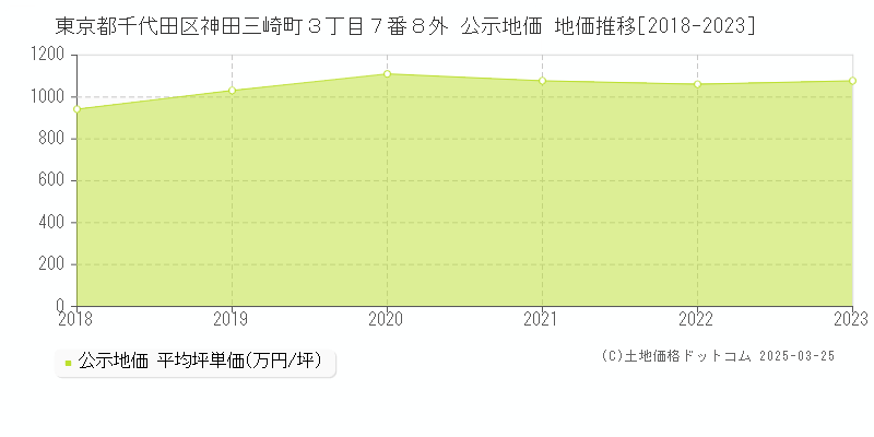 東京都千代田区神田三崎町３丁目７番８外 公示地価 地価推移[2018-2023]
