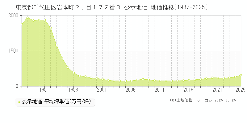 東京都千代田区岩本町２丁目１７２番３ 公示地価 地価推移[1987-2023]