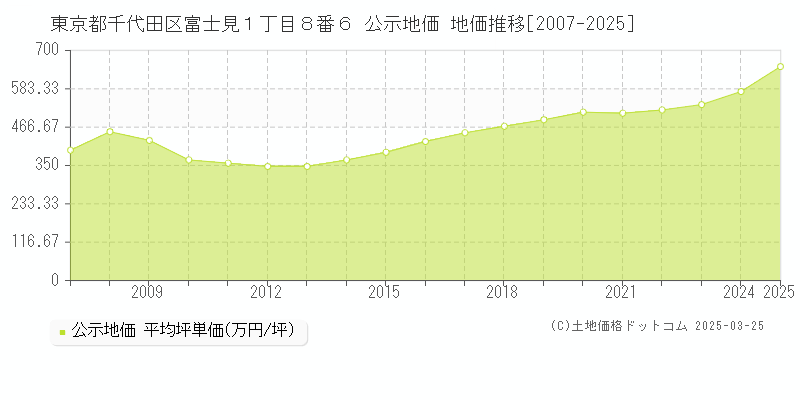 東京都千代田区富士見１丁目８番６ 公示地価 地価推移[2007-2023]