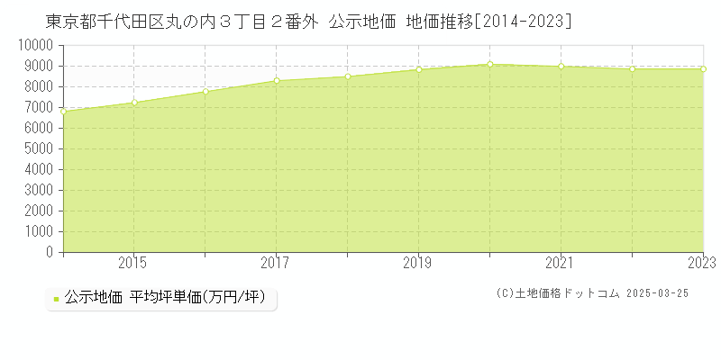 東京都千代田区丸の内３丁目２番外 公示地価 地価推移[2014-2023]