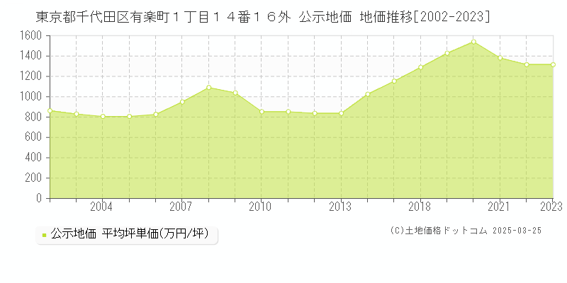 東京都千代田区有楽町１丁目１４番１６外 公示地価 地価推移[2002-2023]