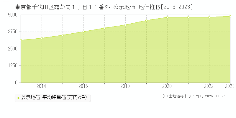 東京都千代田区霞が関１丁目１１番外 公示地価 地価推移[2013-2023]