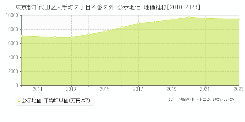 東京都千代田区大手町２丁目４番２外 公示地価 地価推移[2010-2023]
