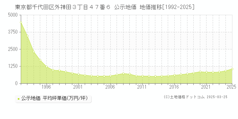 東京都千代田区外神田３丁目４７番６ 公示地価 地価推移[1992-2023]