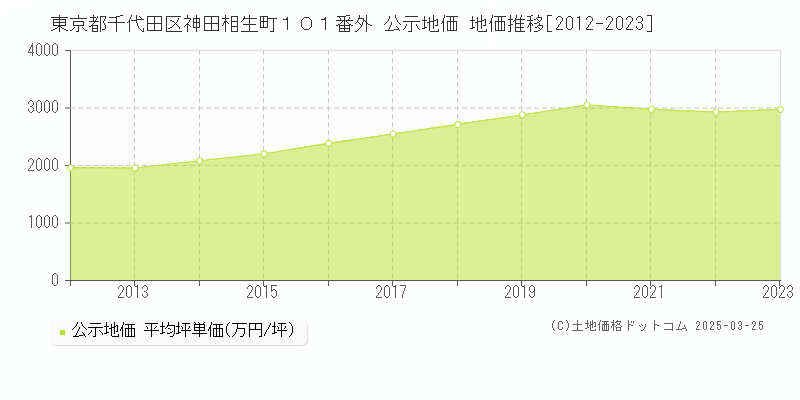 東京都千代田区神田相生町１０１番外 公示地価 地価推移[2012-2023]