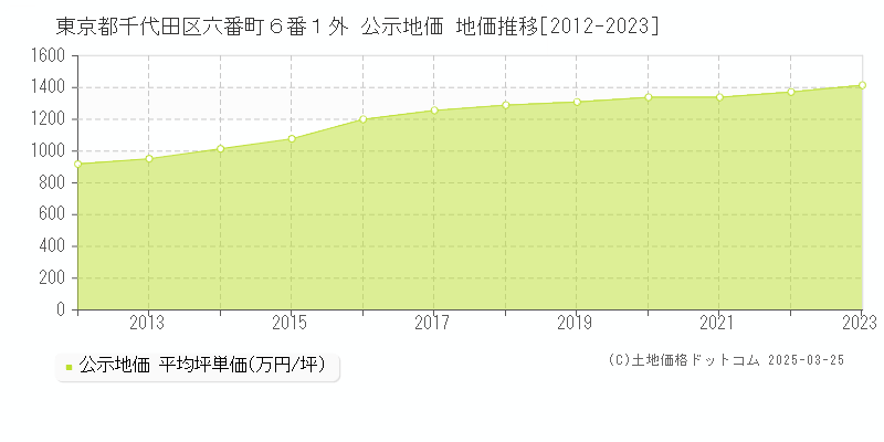 東京都千代田区六番町６番１外 公示地価 地価推移[2012-2023]