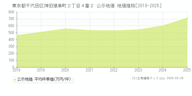 東京都千代田区神田猿楽町２丁目４番２ 公示地価 地価推移[2018-2023]