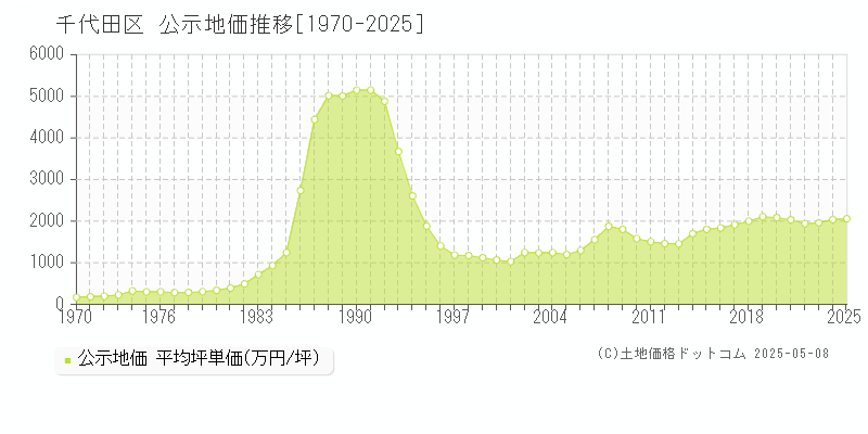 千代田区(東京都)の公示地価推移グラフ(坪単価)[1970-2025年]