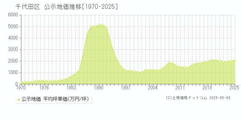 千代田区全域の地価公示推移グラフ 