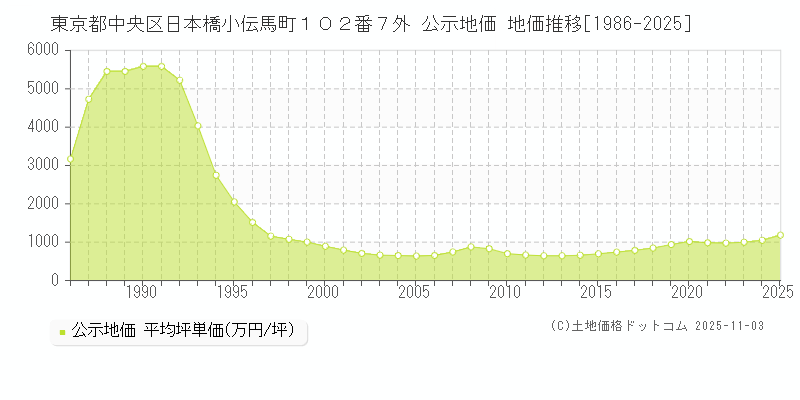 東京都中央区日本橋小伝馬町１０２番７外 公示地価 地価推移[1986-2025]