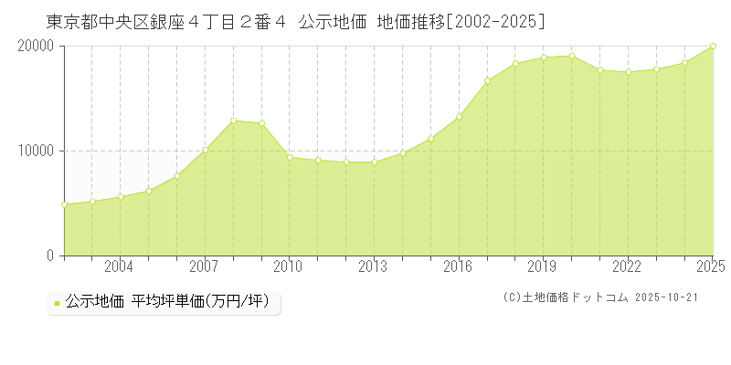 東京都中央区銀座４丁目２番４ 公示地価 地価推移[2002-2025]