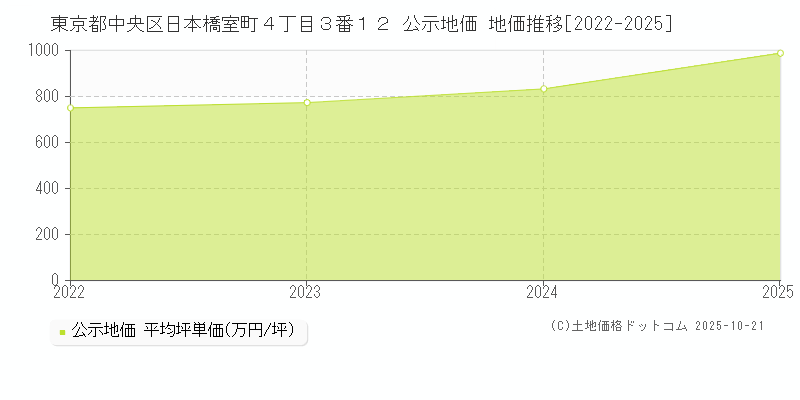 東京都中央区日本橋室町４丁目３番１２ 公示地価 地価推移[2022-2025]