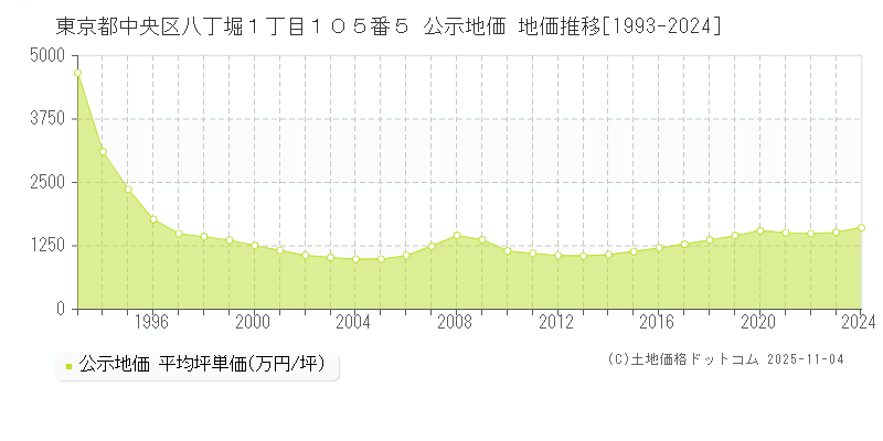 東京都中央区八丁堀１丁目１０５番５ 公示地価 地価推移[1993-2024]