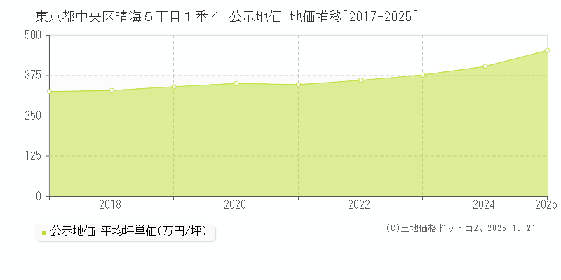 東京都中央区晴海５丁目１番４ 公示地価 地価推移[2017-2025]