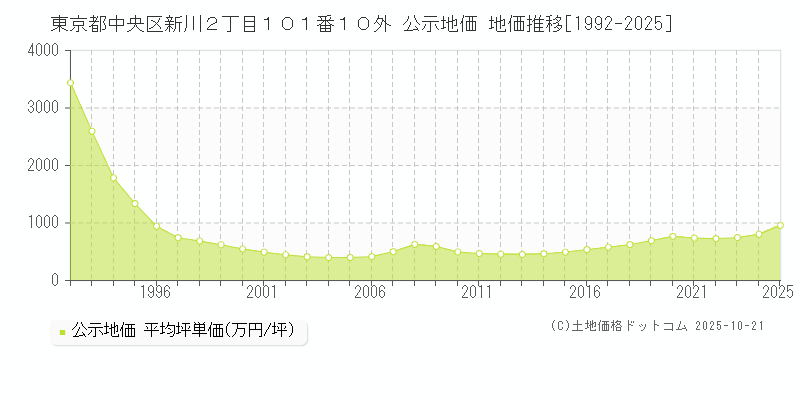 東京都中央区新川２丁目１０１番１０外 公示地価 地価推移[1992-2025]